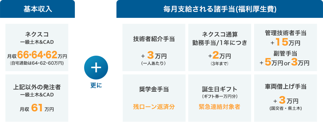 基本収入と毎月支給される諸手当(福利厚生費)のグラフ