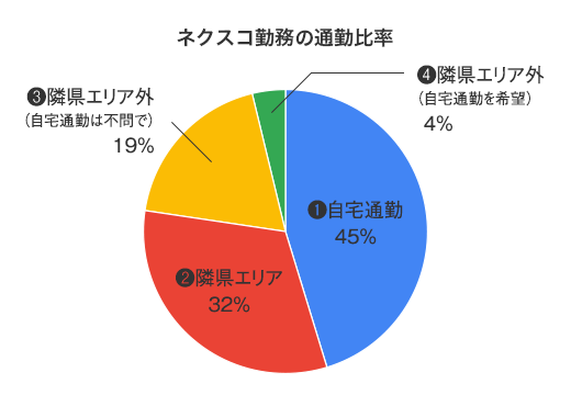 ネクスコ勤務の通勤比率