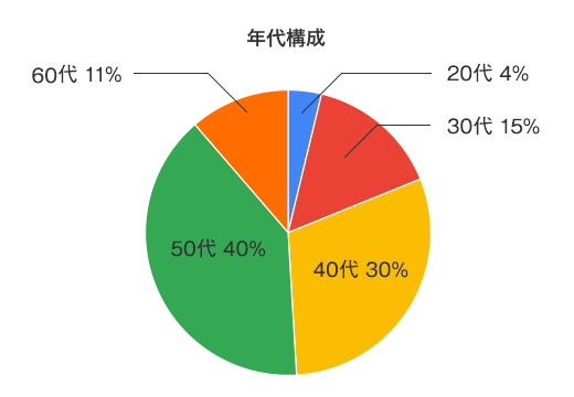 年代構成